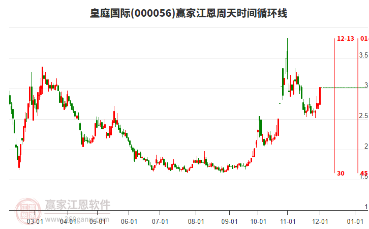 000056皇庭國際江恩周天時(shí)間循環(huán)線工具