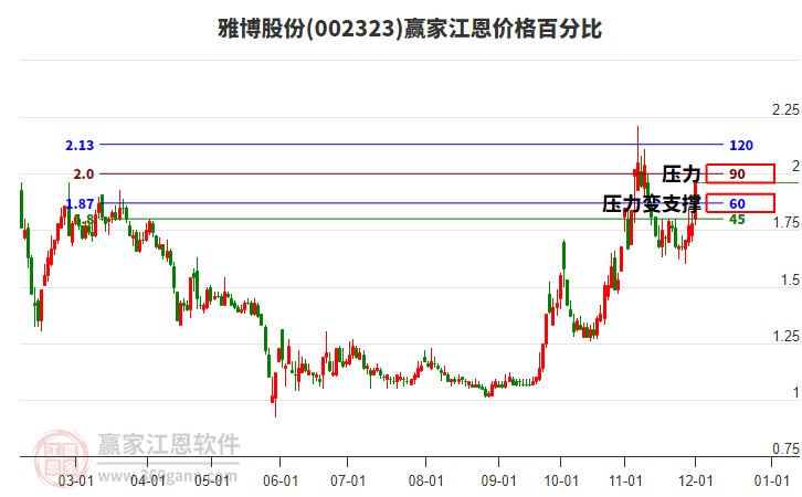 002323雅博股份江恩價格百分比工具