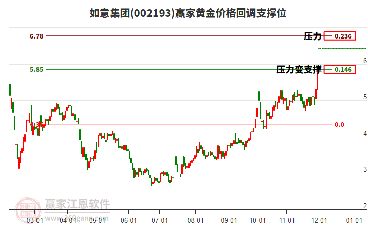 002193如意集團黃金價格回調(diào)支撐位工具 002193如意集團黃金價格回調(diào)支撐位工具