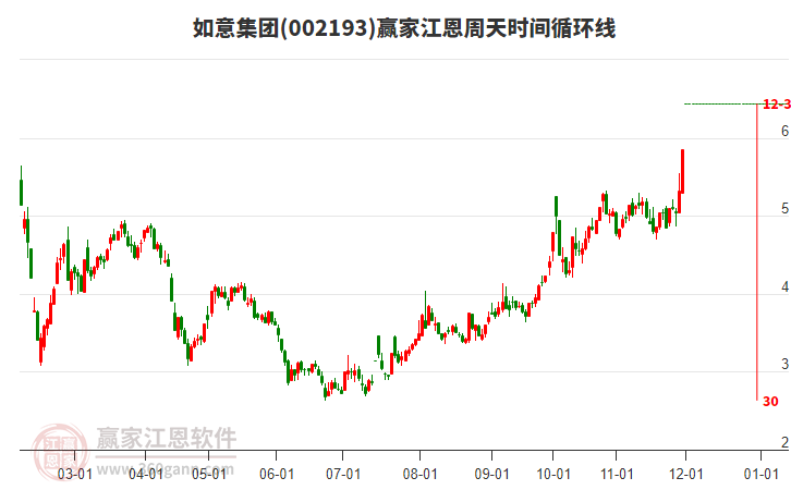 002193如意集團江恩周天時間循環(huán)線工具 002193如意集團江恩周天時間循環(huán)線工具