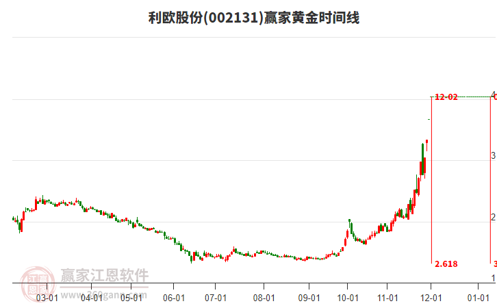 002131利歐股份黃金時(shí)間周期線工具