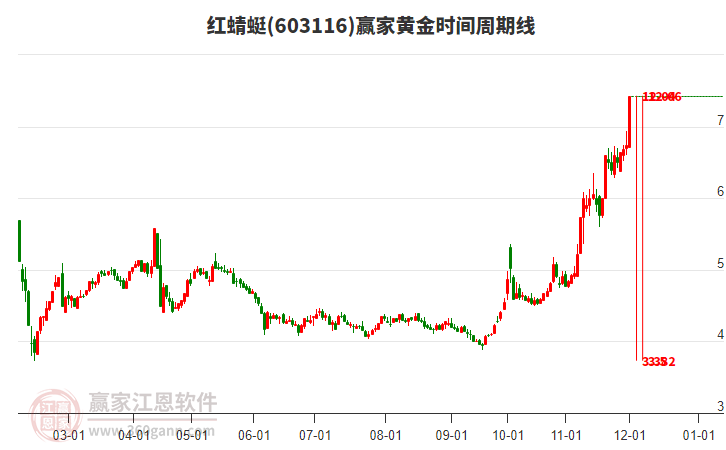 603116紅蜻蜓黃金時(shí)間周期線工具