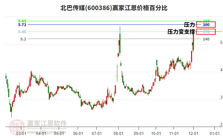 600386北巴傳媒江恩價格百分比工具