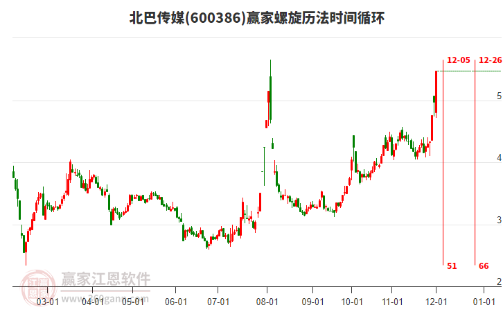 600386北巴傳媒螺旋歷法時間循環工具