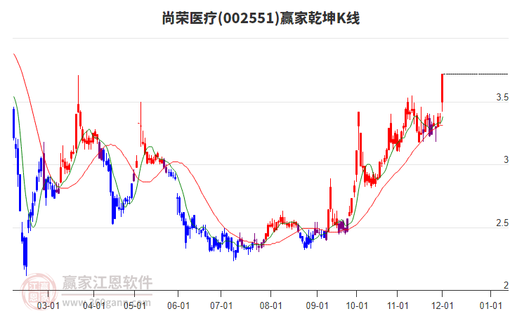 002551尚榮醫(yī)療贏家乾坤K線工具