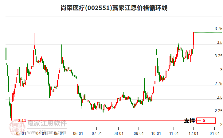 002551尚榮醫(yī)療江恩價格循環(huán)線工具