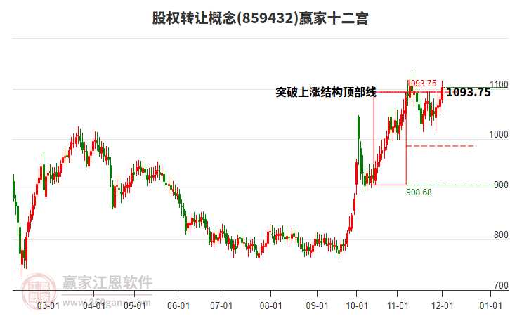 859432股權(quán)轉(zhuǎn)讓贏家十二宮工具