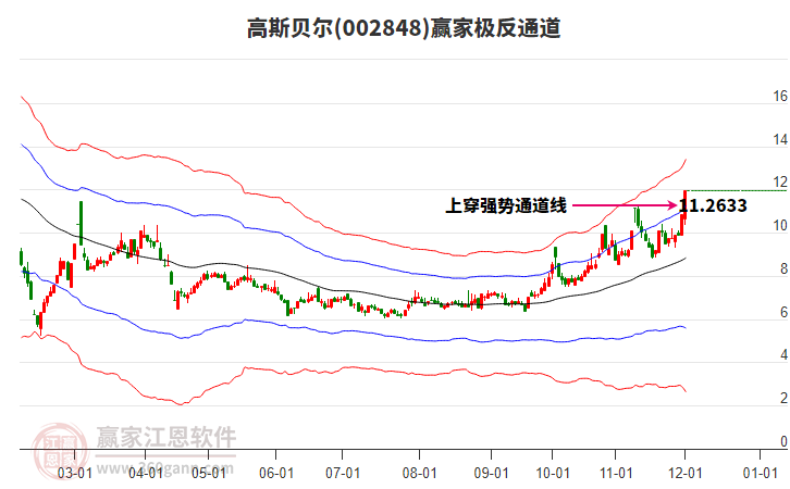 002848高斯貝爾贏家極反通道工具