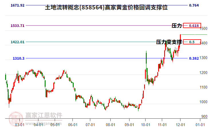 土地流轉(zhuǎn)概念黃金價格回調(diào)支撐位工具 土地流轉(zhuǎn)概念黃金價格回調(diào)支撐位工具