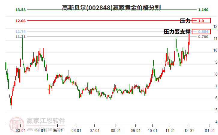 002848高斯貝爾黃金價格分割工具