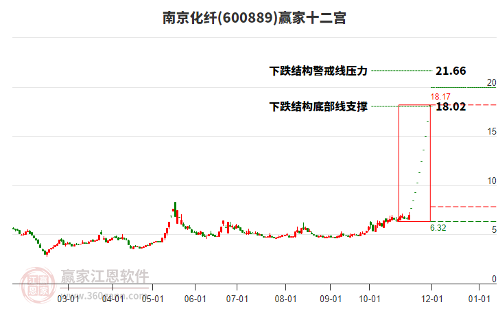 600889南京化纖贏家十二宮工具