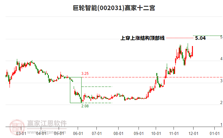 002031巨輪智能贏家十二宮工具