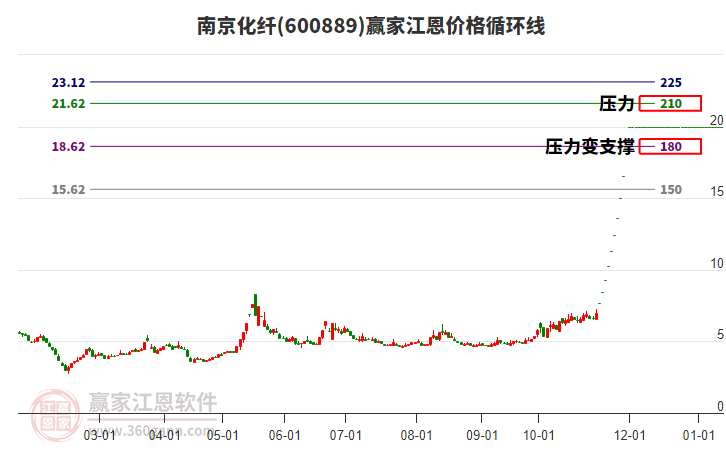 600889南京化纖江恩價格循環(huán)線工具