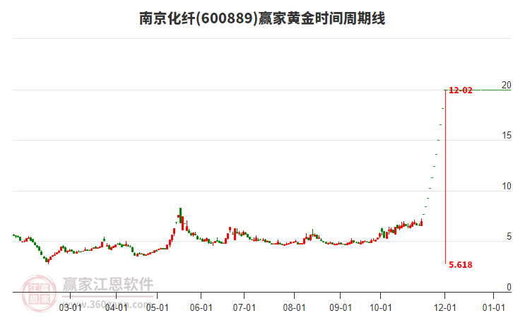 600889南京化纖黃金時間周期線工具