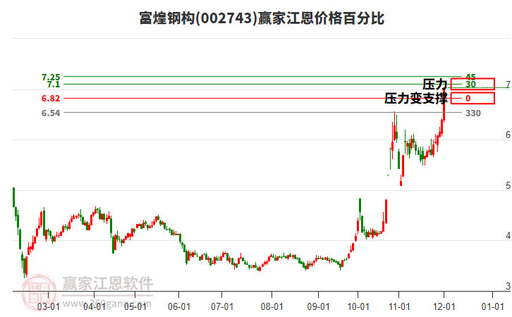 002743富煌鋼構(gòu)江恩價(jià)格百分比工具