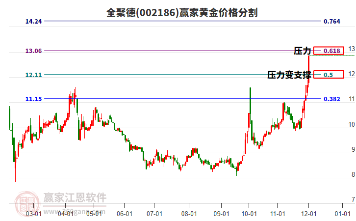 002186全聚德黃金價(jià)格分割工具