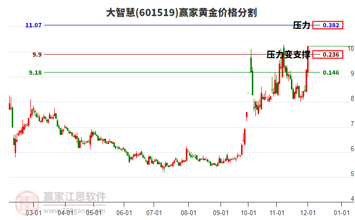 601519大智慧黃金價格分割工具