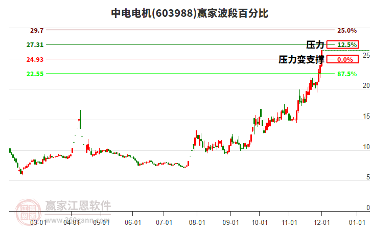 603988中電電機(jī)波段百分比工具