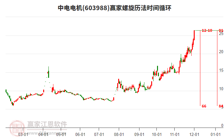 603988中電電機(jī)螺旋歷法時(shí)間循環(huán)工具