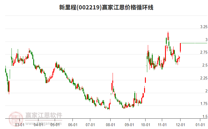 002219新里程江恩價格循環(huán)線工具 002219新里程江恩價格循環(huán)線工具
