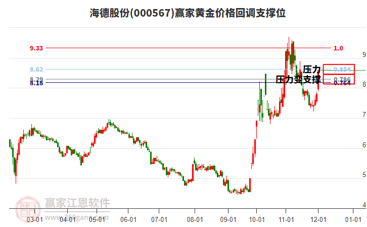 000567海德股份黃金價格回調(diào)支撐位工具 000567海德股份黃金價格回調(diào)支撐位工具