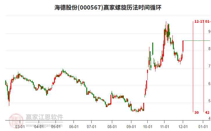 000567海德股份螺旋歷法時間循環(huán)工具 000567海德股份螺旋歷法時間循環(huán)工具