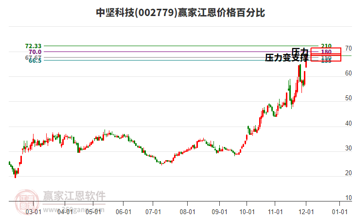 002779中堅科技江恩價格百分比工具