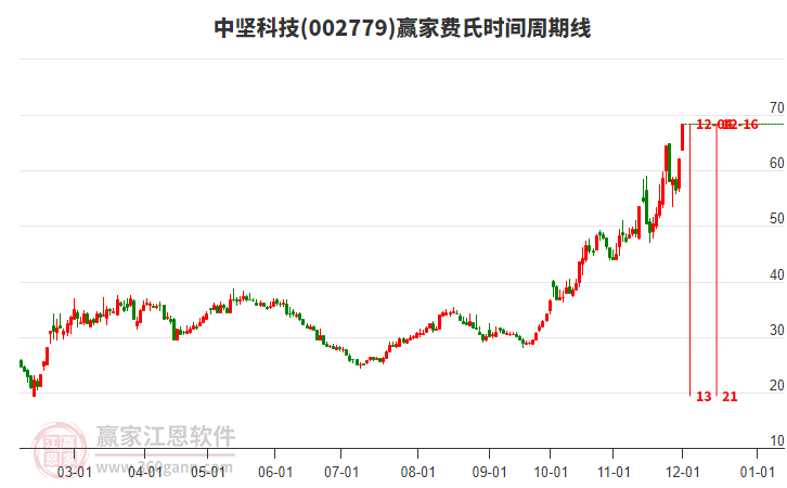 002779中堅科技費氏時間周期線工具