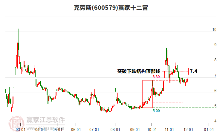 600579克勞斯贏家十二宮工具