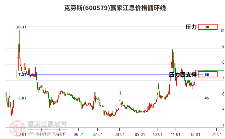 600579克勞斯江恩價(jià)格循環(huán)線工具