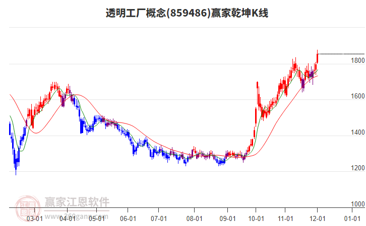 859486透明工廠贏家乾坤K線工具 859486透明工廠贏家乾坤K線工具