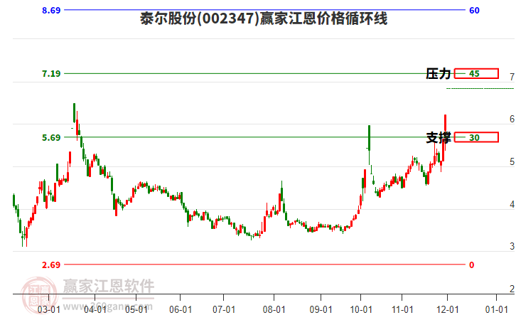002347泰爾股份江恩價格循環(huán)線工具 002347泰爾股份江恩價格循環(huán)線工具