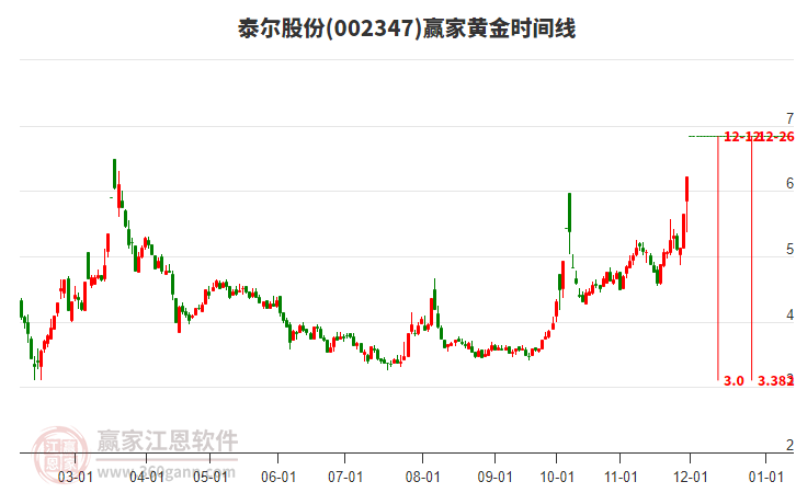 002347泰爾股份黃金時間周期線工具 002347泰爾股份黃金時間周期線工具