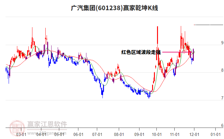 601238廣汽集團贏家乾坤K線工具