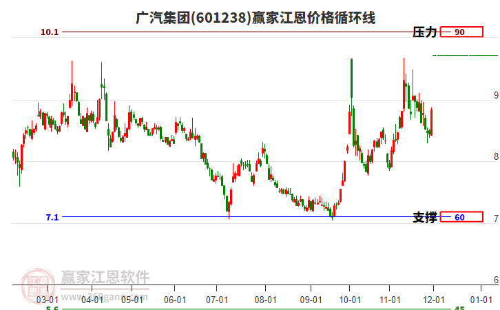 601238廣汽集團江恩價格循環(huán)線工具