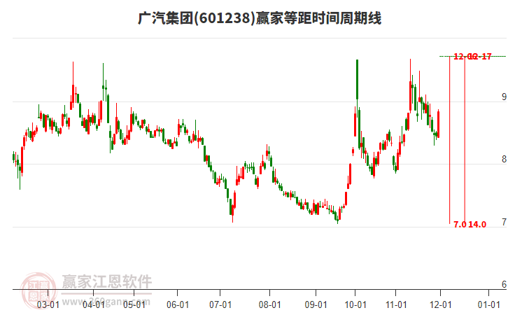 601238廣汽集團等距時間周期線工具