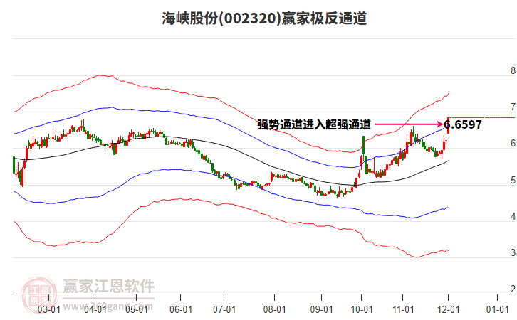 002320海峽股份贏家極反通道工具