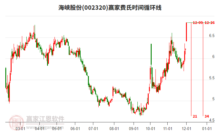 002320海峽股份費氏時間循環(huán)線工具