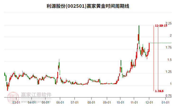 002501利源股份黃金時間周期線工具 002501利源股份黃金時間周期線工具