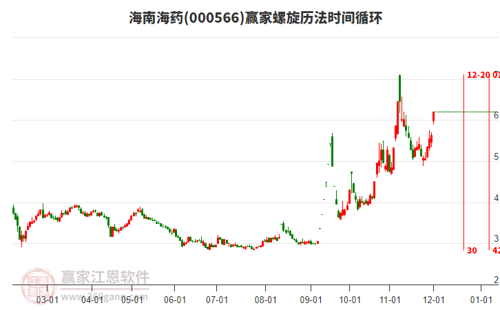 000566海南海藥螺旋歷法時間循環(huán)工具
