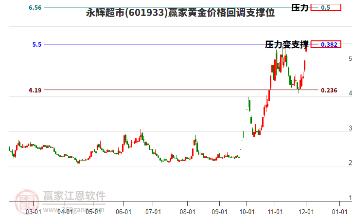601933永輝超市黃金價(jià)格回調(diào)支撐位工具