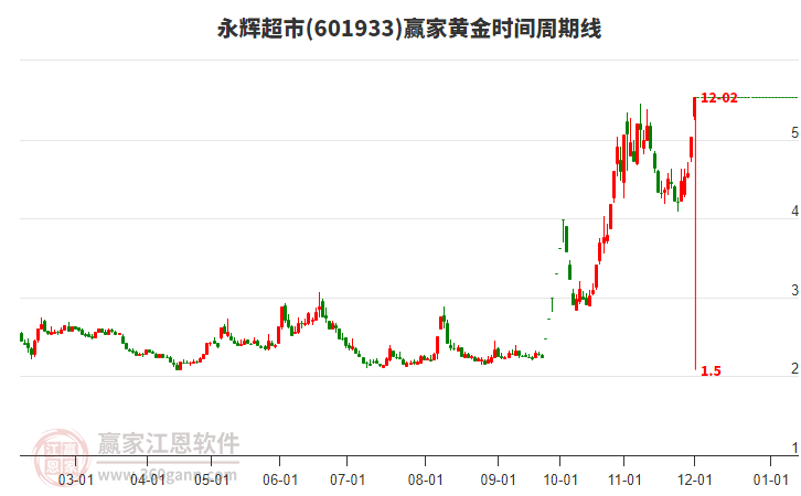 601933永輝超市黃金時(shí)間周期線工具