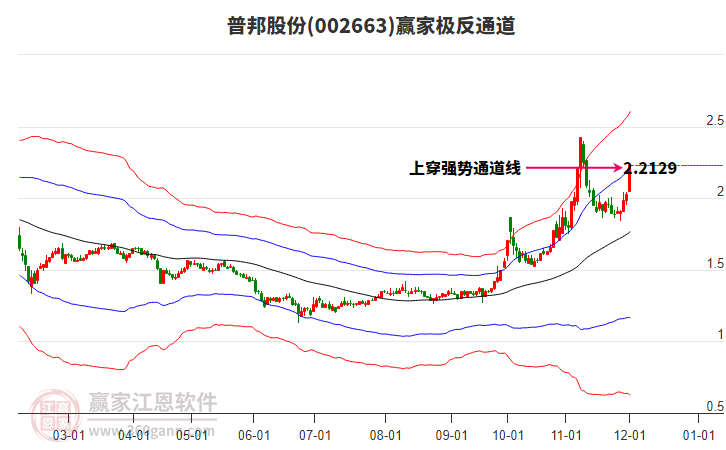 002663普邦股份贏家極反通道工具