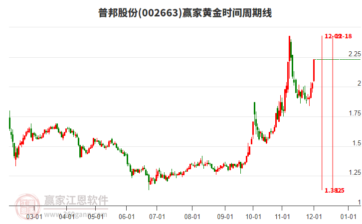 002663普邦股份黃金時間周期線工具