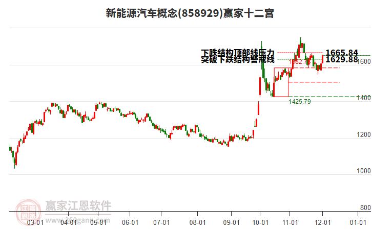 858929新能源汽車贏家十二宮工具