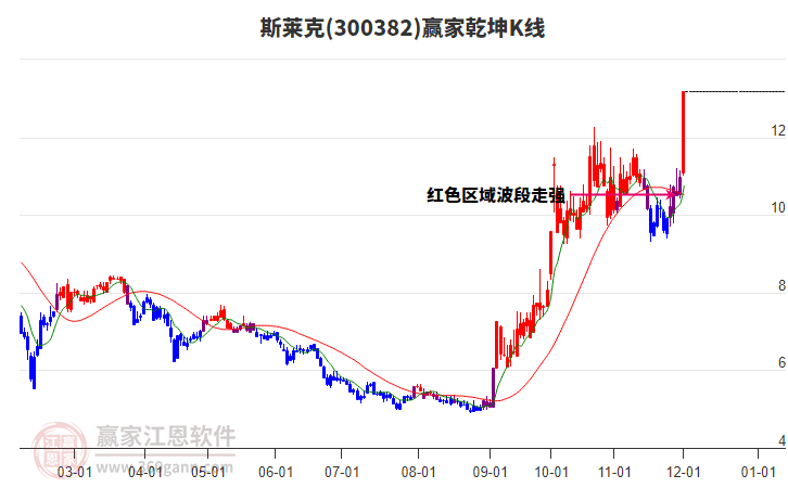 300382斯萊克贏家乾坤K線工具