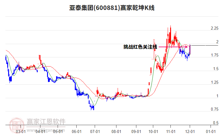 600881亞泰集團(tuán)贏家乾坤K線工具 600881亞泰集團(tuán)贏家乾坤K線工具