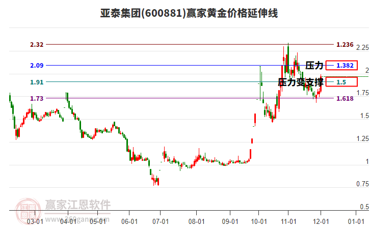 600881亞泰集團(tuán)黃金價(jià)格延伸線工具 600881亞泰集團(tuán)黃金價(jià)格延伸線工具