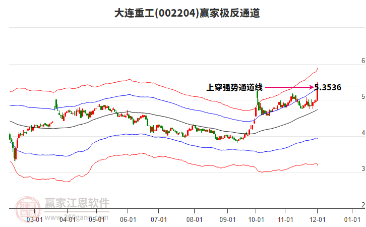 002204大連重工贏家極反通道工具