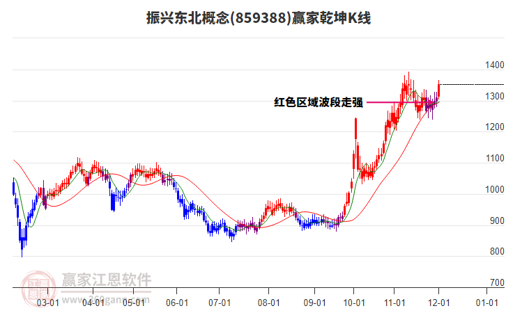 859388振興東北贏家乾坤K線工具